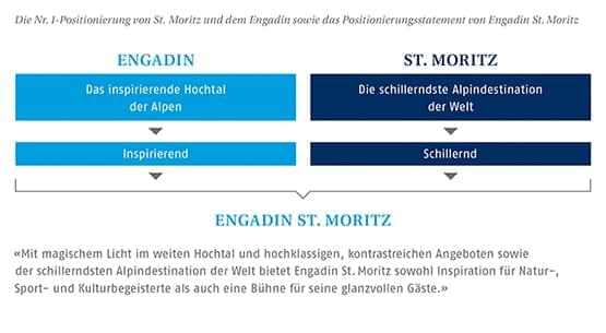 Positionierung Engadin St. Moritz
